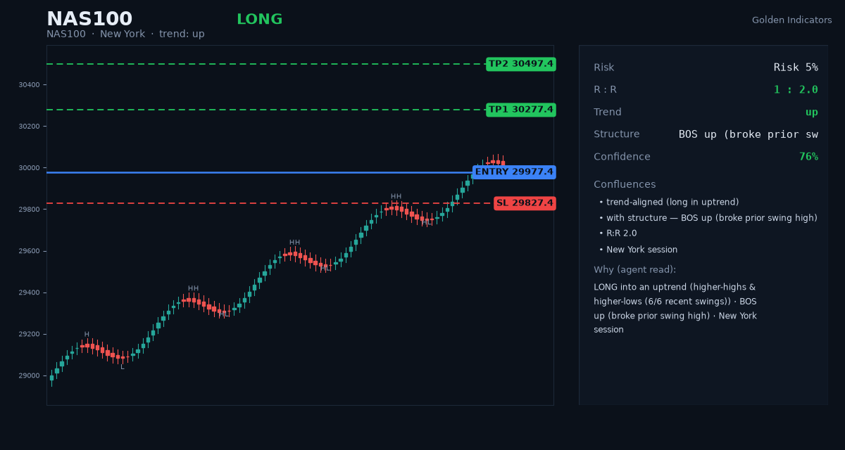 Sample Golden Indicators trade card — candlestick chart with entry, stop, targets and the AI analysis